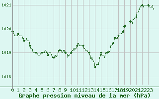 Courbe de la pression atmosphrique pour Lyon - Saint-Exupry (69)