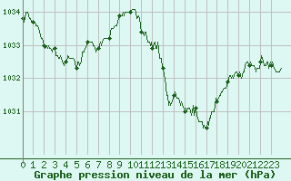 Courbe de la pression atmosphrique pour Millau - Soulobres (12)