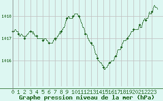 Courbe de la pression atmosphrique pour Le Luc - Cannet des Maures (83)