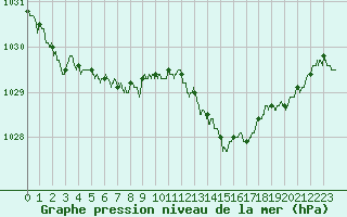 Courbe de la pression atmosphrique pour Cherbourg (50)
