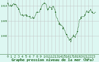 Courbe de la pression atmosphrique pour Ste (34)