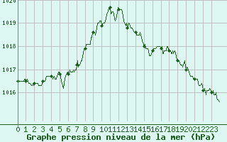 Courbe de la pression atmosphrique pour Lanvoc (29)