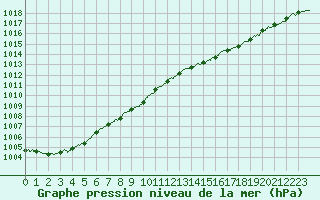 Courbe de la pression atmosphrique pour Le Havre - Octeville (76)
