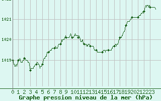 Courbe de la pression atmosphrique pour Avord (18)