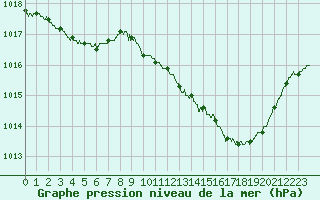 Courbe de la pression atmosphrique pour Albi (81)