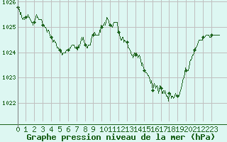 Courbe de la pression atmosphrique pour Ile du Levant (83)