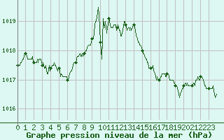 Courbe de la pression atmosphrique pour Ste (34)