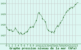 Courbe de la pression atmosphrique pour Nice (06)