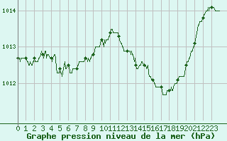 Courbe de la pression atmosphrique pour Montlimar (26)