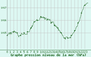 Courbe de la pression atmosphrique pour Avord (18)