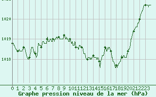 Courbe de la pression atmosphrique pour Metz-Nancy-Lorraine (57)