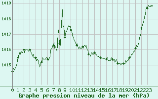 Courbe de la pression atmosphrique pour Aurillac (15)