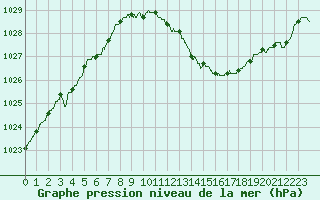 Courbe de la pression atmosphrique pour Dole-Tavaux (39)