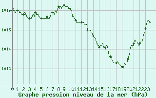 Courbe de la pression atmosphrique pour Mont-de-Marsan (40)