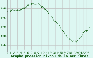 Courbe de la pression atmosphrique pour Lyon - Saint-Exupry (69)