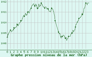 Courbe de la pression atmosphrique pour Lannion (22)