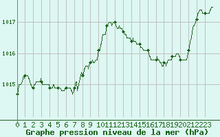 Courbe de la pression atmosphrique pour Marignane (13)