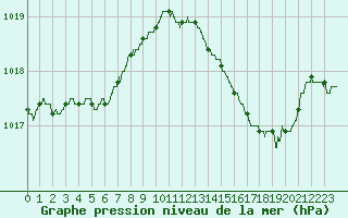 Courbe de la pression atmosphrique pour Ste (34)