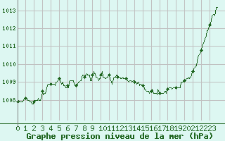 Courbe de la pression atmosphrique pour Pau (64)