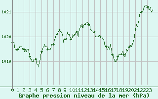Courbe de la pression atmosphrique pour Perpignan (66)