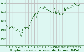 Courbe de la pression atmosphrique pour Cap Bar (66)