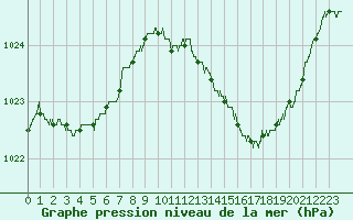 Courbe de la pression atmosphrique pour Angoulme - Brie Champniers (16)