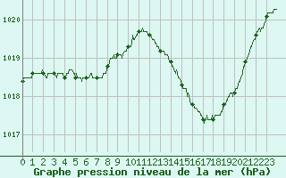 Courbe de la pression atmosphrique pour Bergerac (24)
