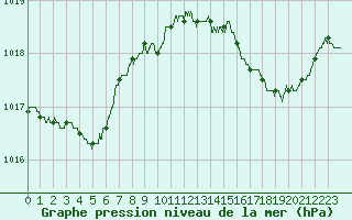 Courbe de la pression atmosphrique pour Ile du Levant (83)