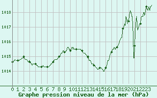Courbe de la pression atmosphrique pour Biarritz (64)