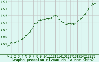 Courbe de la pression atmosphrique pour Le Luc - Cannet des Maures (83)