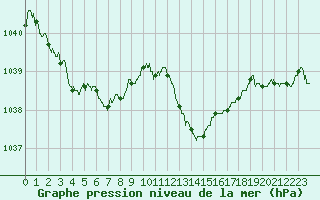 Courbe de la pression atmosphrique pour Metz-Nancy-Lorraine (57)