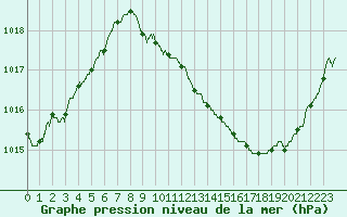 Courbe de la pression atmosphrique pour Auch (32)