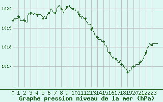 Courbe de la pression atmosphrique pour Auxerre-Perrigny (89)