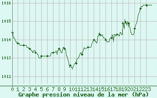 Courbe de la pression atmosphrique pour Calvi (2B)