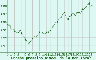 Courbe de la pression atmosphrique pour Rouen (76)