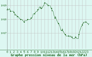 Courbe de la pression atmosphrique pour Angers-Marc (49)