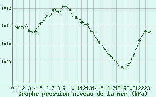 Courbe de la pression atmosphrique pour Salon-de-Provence (13)