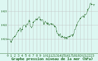 Courbe de la pression atmosphrique pour Nancy - Ochey (54)