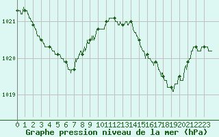 Courbe de la pression atmosphrique pour Cap Corse (2B)