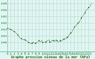 Courbe de la pression atmosphrique pour Dunkerque (59)