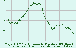 Courbe de la pression atmosphrique pour Ste (34)
