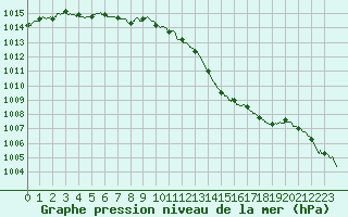 Courbe de la pression atmosphrique pour Lanvoc (29)