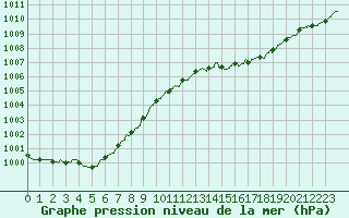 Courbe de la pression atmosphrique pour Dunkerque (59)