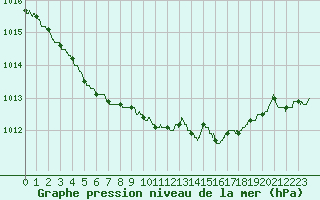 Courbe de la pression atmosphrique pour Cherbourg (50)