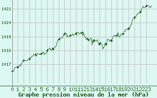Courbe de la pression atmosphrique pour Nancy - Ochey (54)