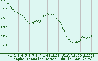 Courbe de la pression atmosphrique pour Vichy (03)