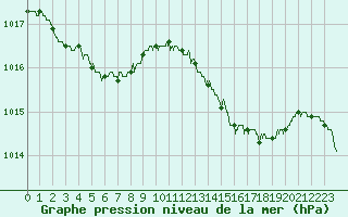 Courbe de la pression atmosphrique pour Ile du Levant (83)