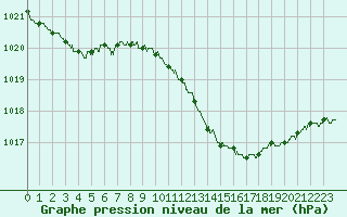 Courbe de la pression atmosphrique pour Lyon - Bron (69)