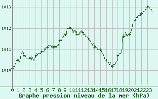 Courbe de la pression atmosphrique pour Reims-Prunay (51)
