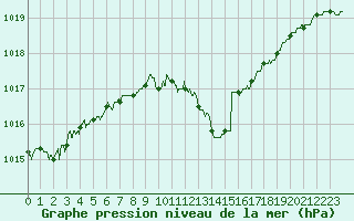 Courbe de la pression atmosphrique pour Cognac (16)